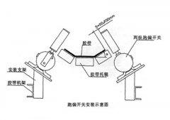 XLPP-J-I、XLPP-J-II兩級跑偏開關兩級跑偏開關生產